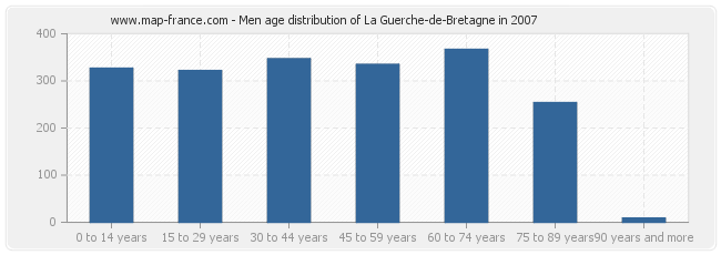 Men age distribution of La Guerche-de-Bretagne in 2007